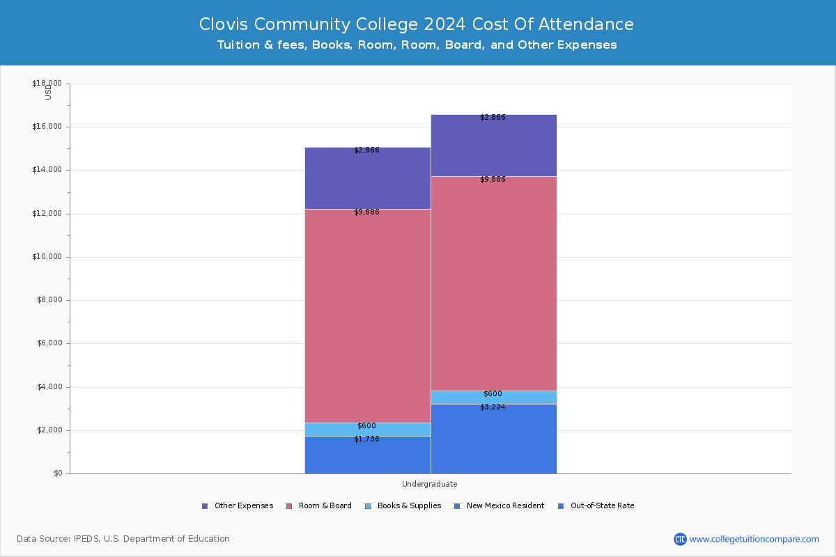 Clovis Community College - COA