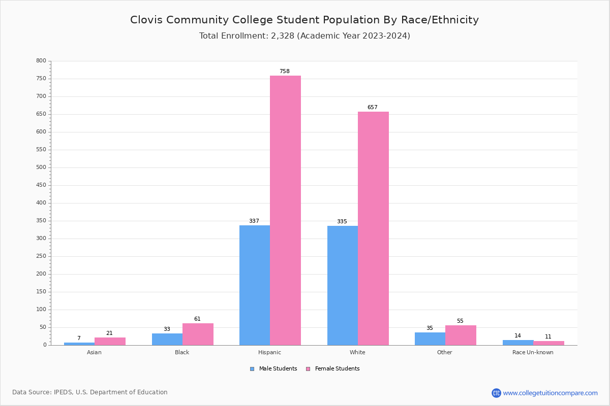 Clovis Community College (Clovis, NM) Student Population and Demographics