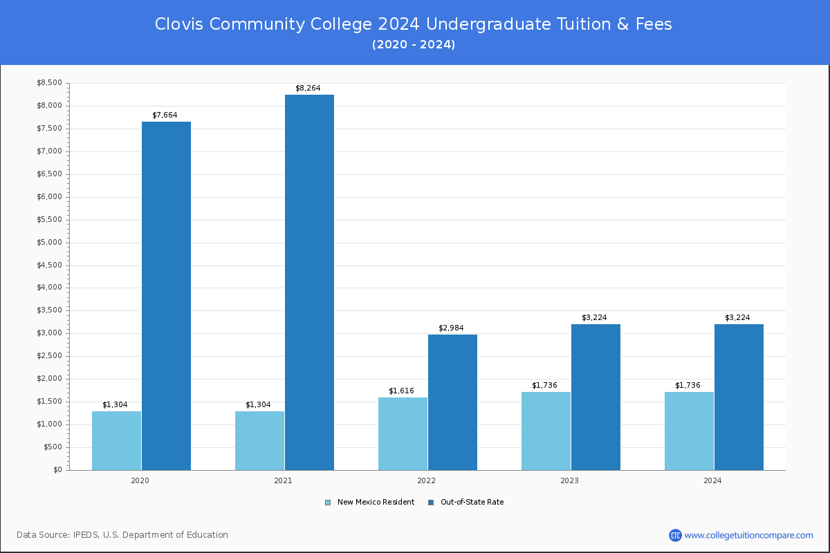 Clovis Community College - Undergraduate Tuition Chart