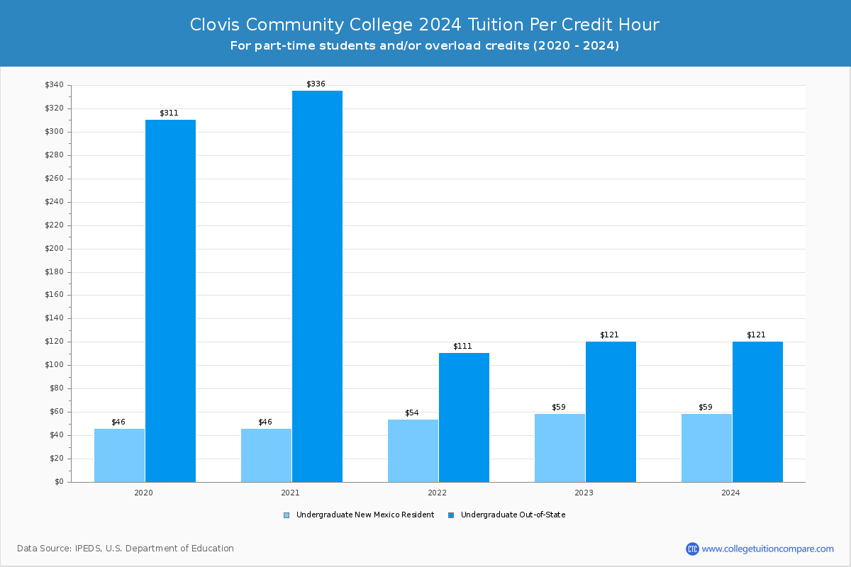 Clovis Community College - Tuition per Credit Hour