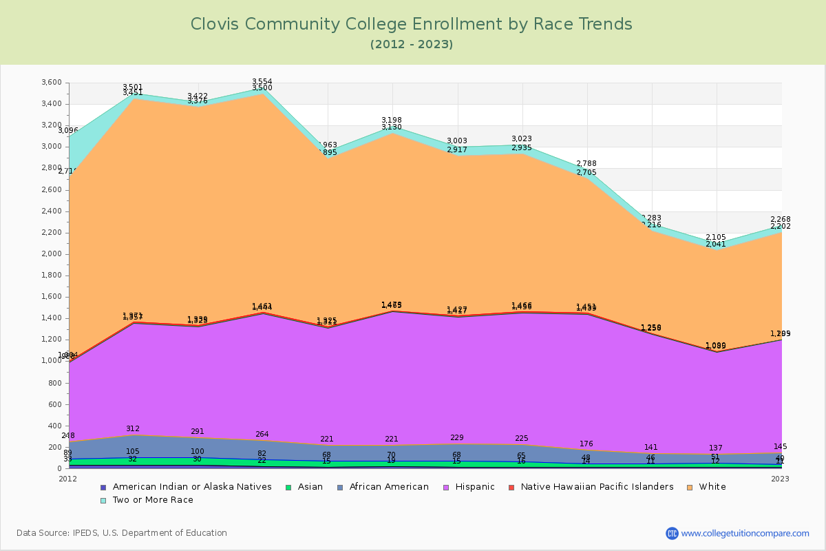Clovis Community College Enrollment by Race Trends Chart