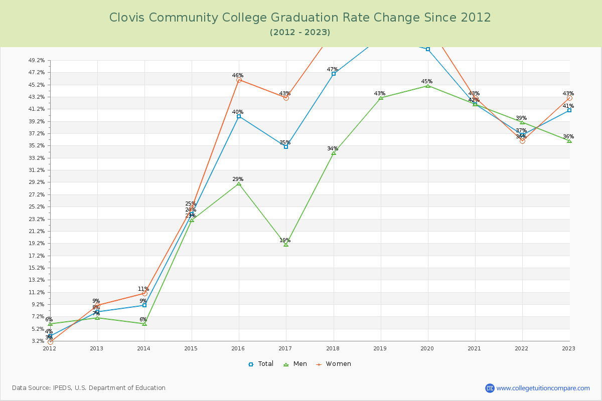 Clovis Community College Graduation Rate Changes Chart