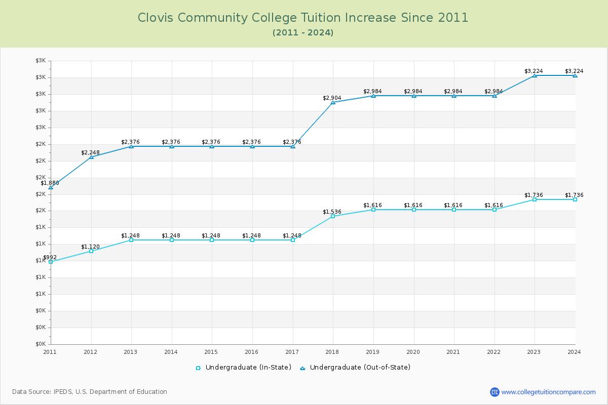 Clovis Community College Tuition & Fees Changes Chart
