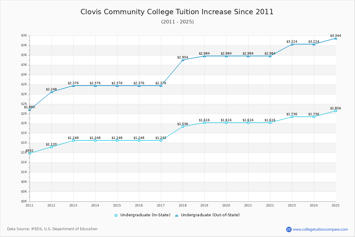 Clovis Community College Tuition & Fees Changes Chart