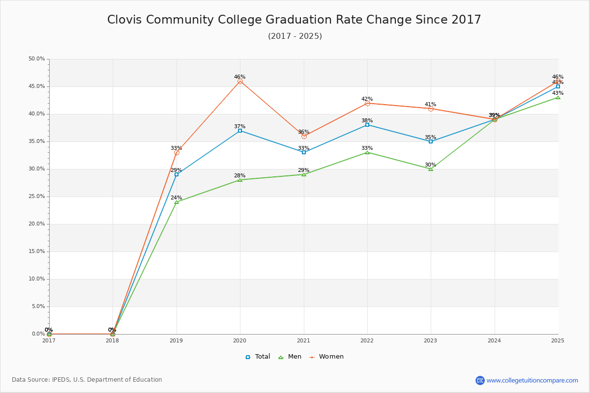 Clovis Community College Graduation Rate Changes Chart