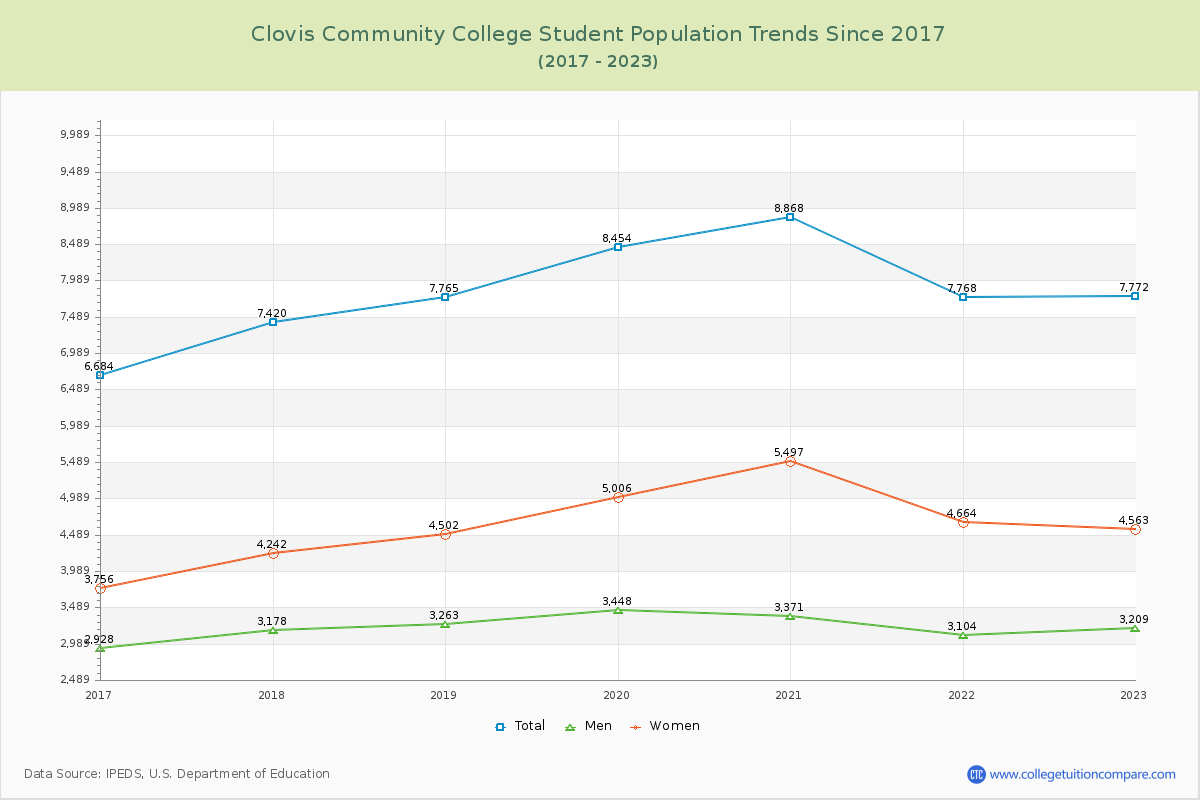 Clovis Community College Enrollment Trends Chart
