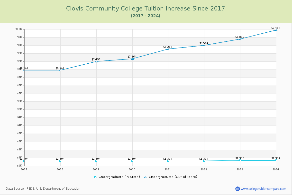 Clovis Community College Tuition & Fees Changes Chart