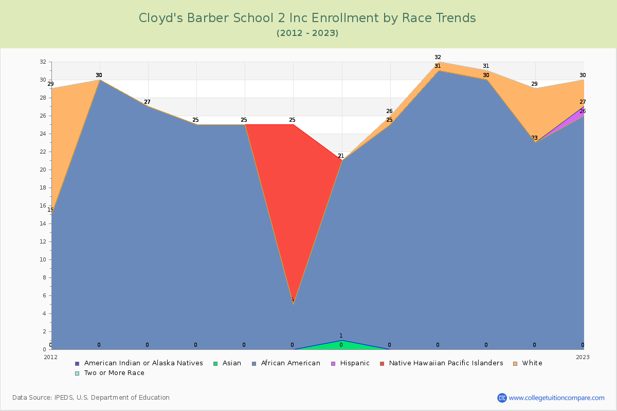 Cloyd's Barber School 2 Inc Enrollment by Race Trends Chart