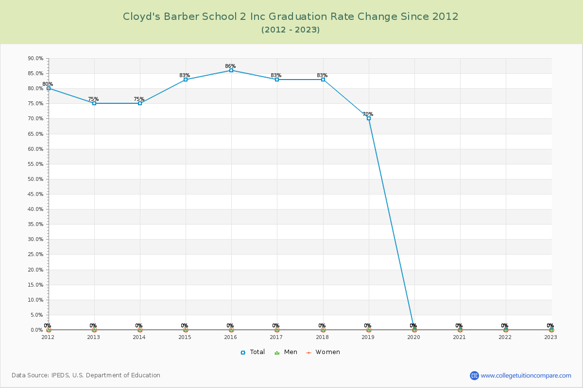 Cloyd's Barber School 2 Inc Graduation Rate Changes Chart