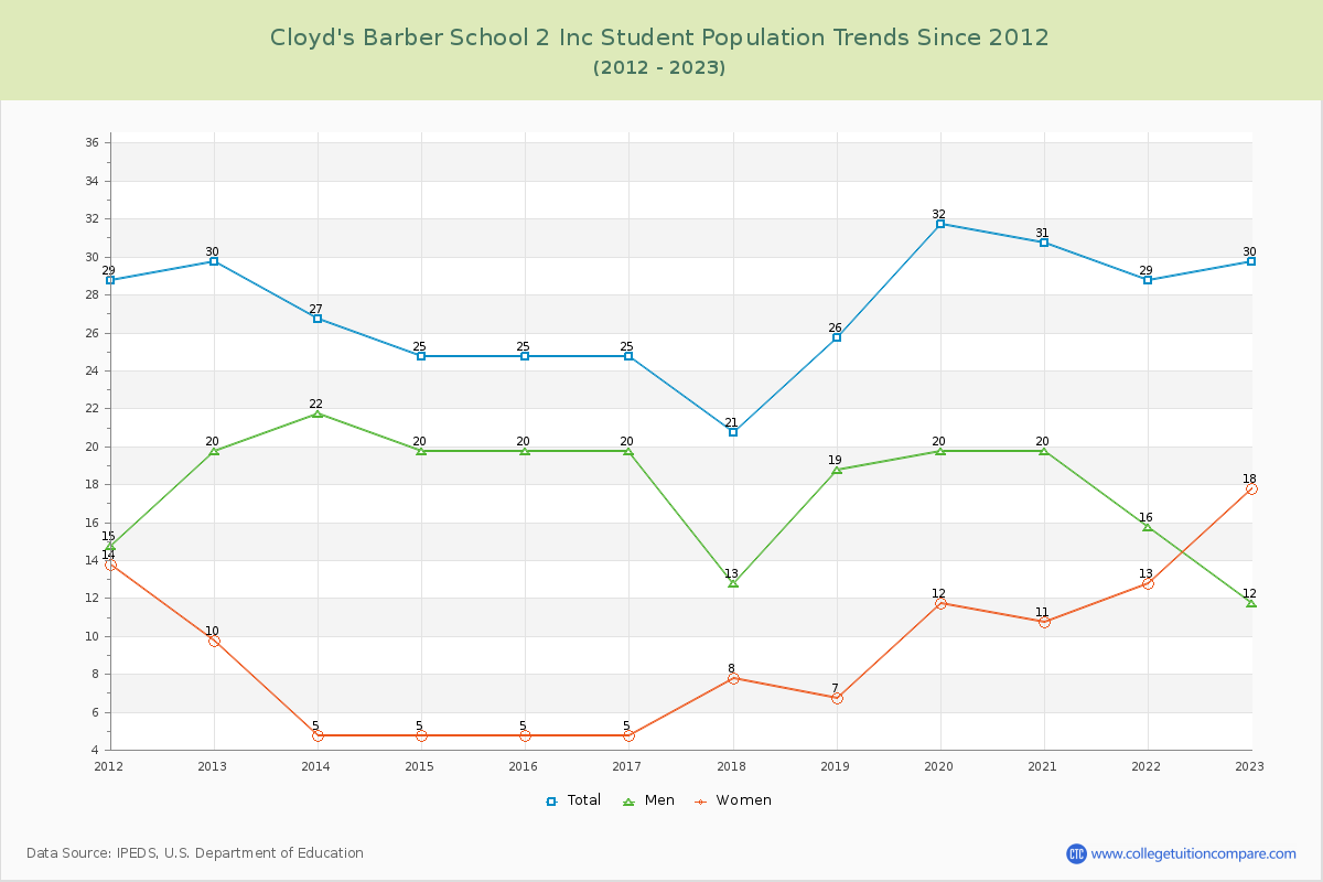 Cloyd's Barber School 2 Inc Enrollment Trends Chart