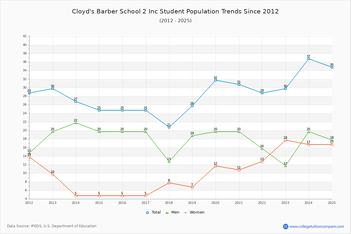 Cloyd's Barber School 2 Inc Enrollment Trends Chart