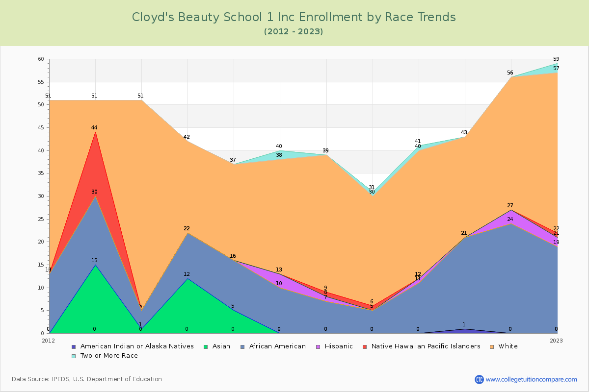 Cloyd's Beauty School 1 Inc Enrollment by Race Trends Chart