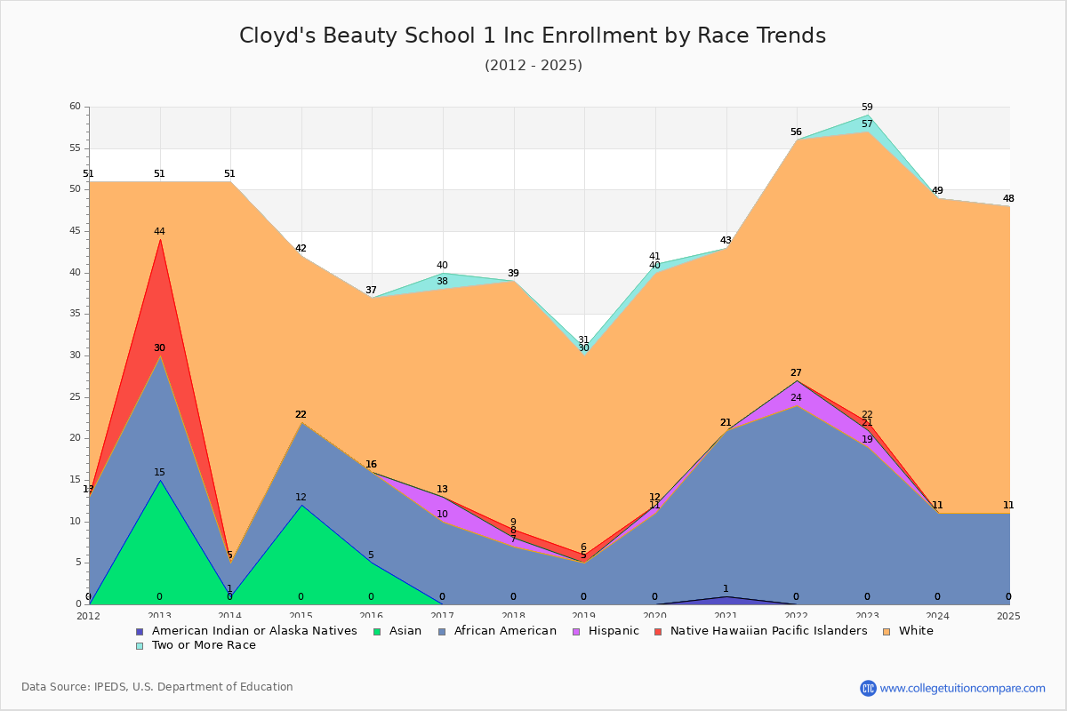 Cloyd's Beauty School 1 Inc Enrollment by Race Trends Chart