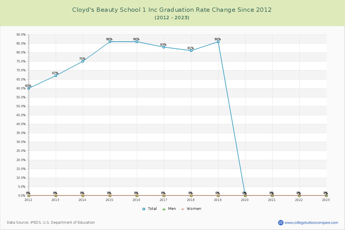 Cloyd's Beauty School 1 Inc Graduation Rate Changes Chart