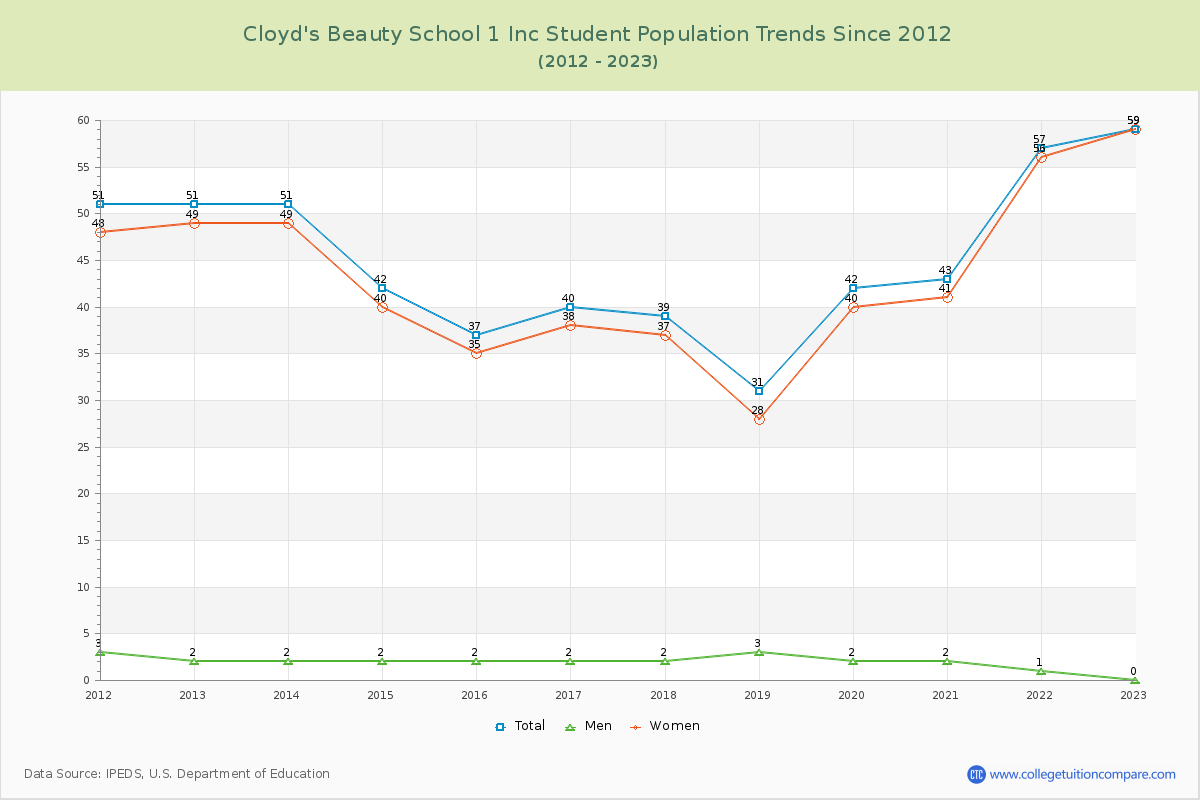 Cloyd's Beauty School 1 Inc Enrollment Trends Chart