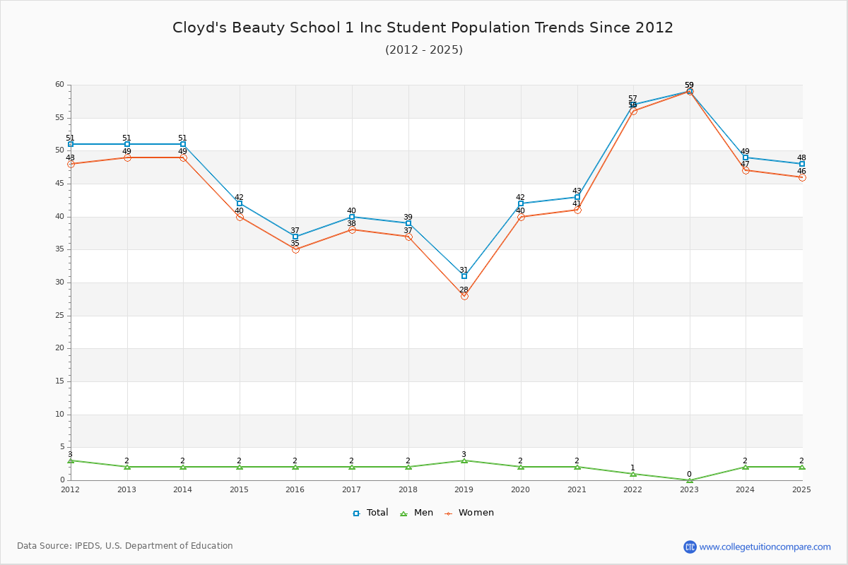 Cloyd's Beauty School 1 Inc Enrollment Trends Chart