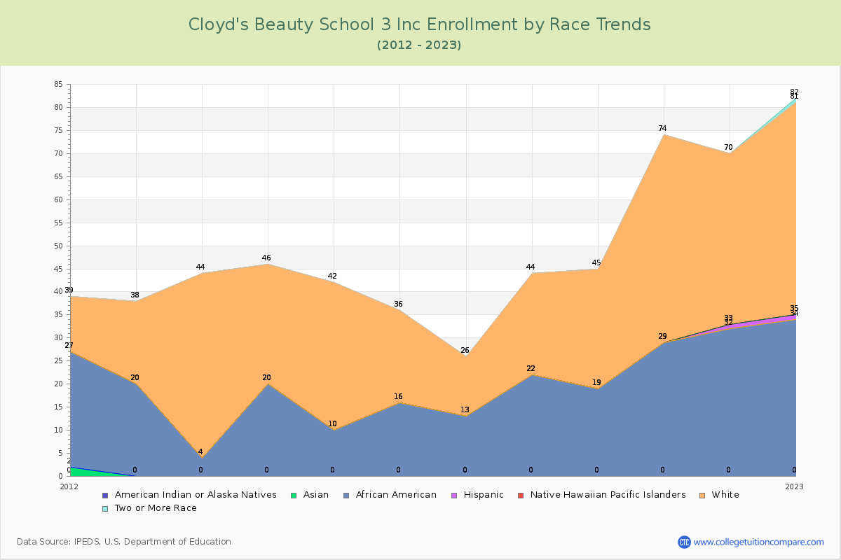 Cloyd's Beauty School 3 Inc Enrollment by Race Trends Chart