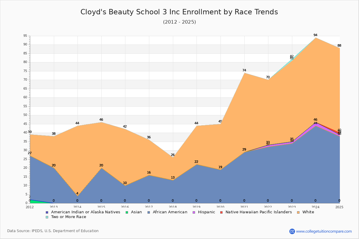 Cloyd's Beauty School 3 Inc Enrollment by Race Trends Chart