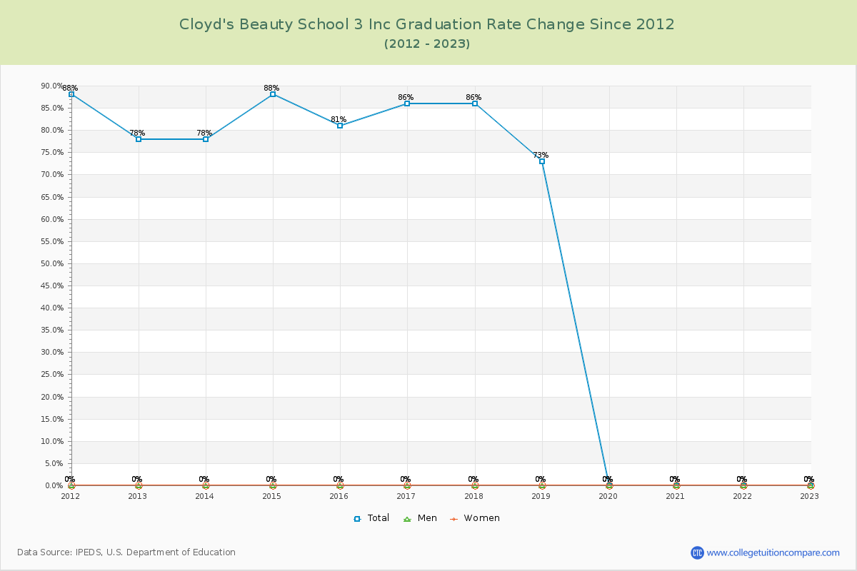 Cloyd's Beauty School 3 Inc Graduation Rate Changes Chart