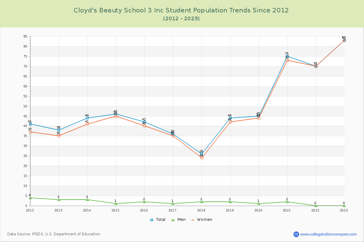 Cloyd's Beauty School 3 Inc Enrollment Trends Chart