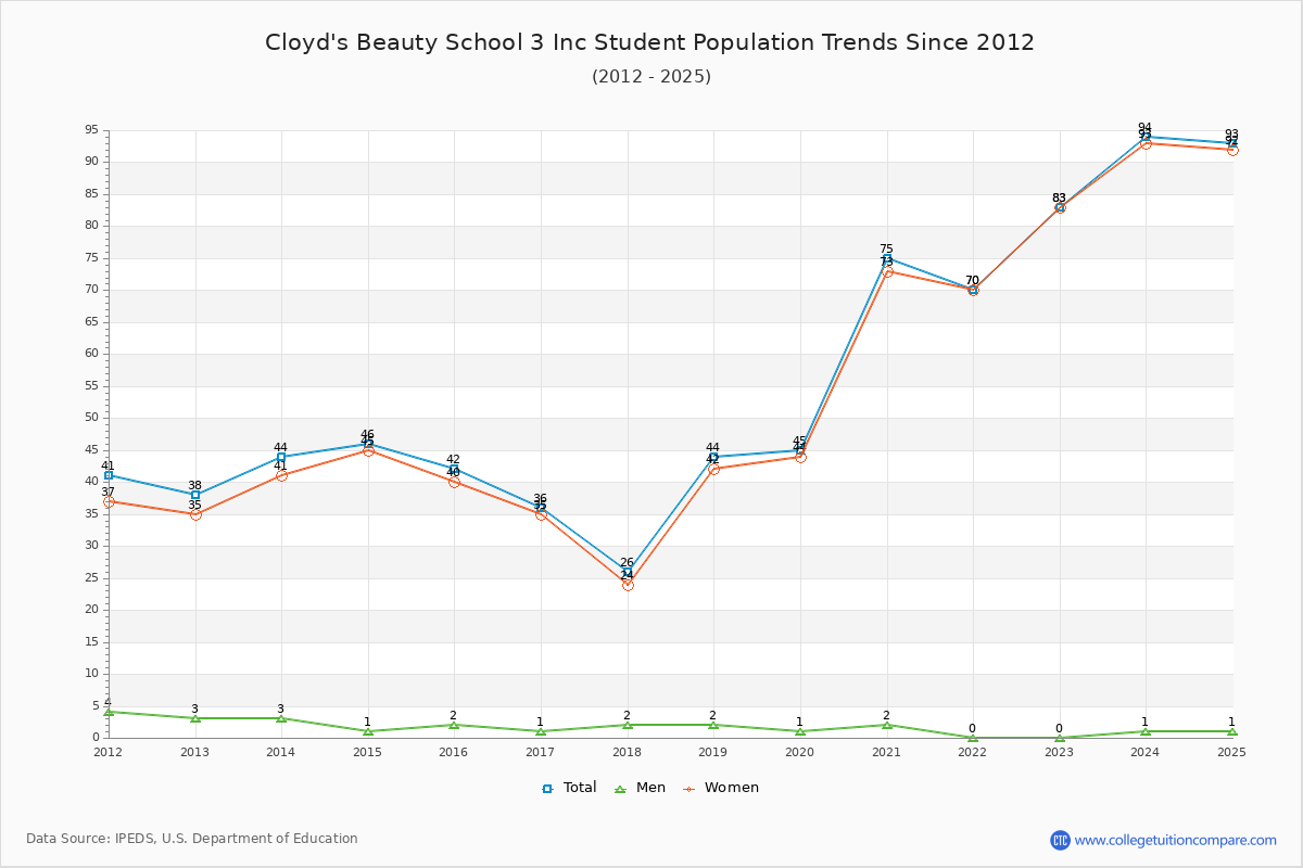 Cloyd's Beauty School 3 Inc Enrollment Trends Chart