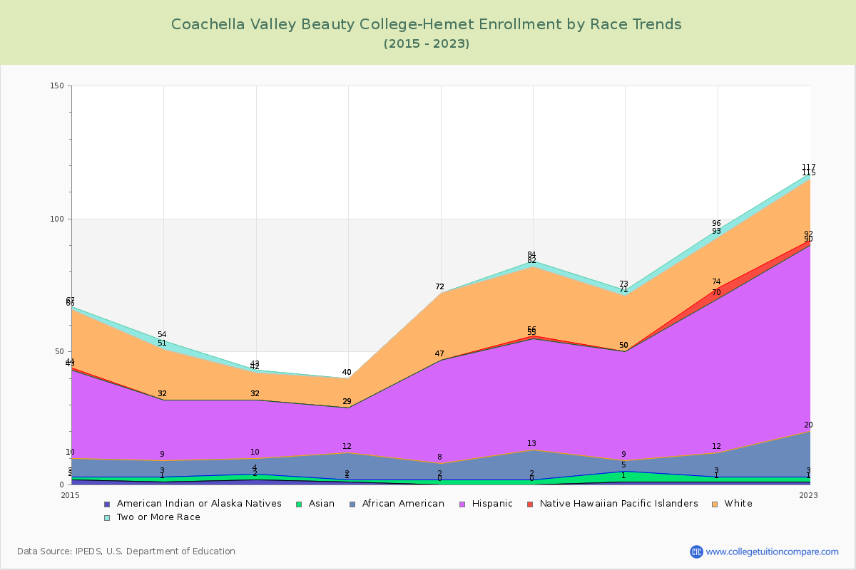 Coachella Valley Beauty College-Hemet Enrollment by Race Trends Chart