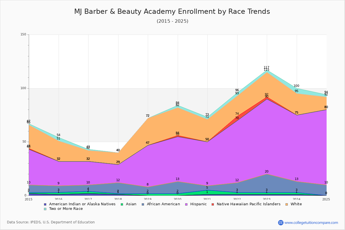 MJ Barber & Beauty Academy Enrollment by Race Trends Chart