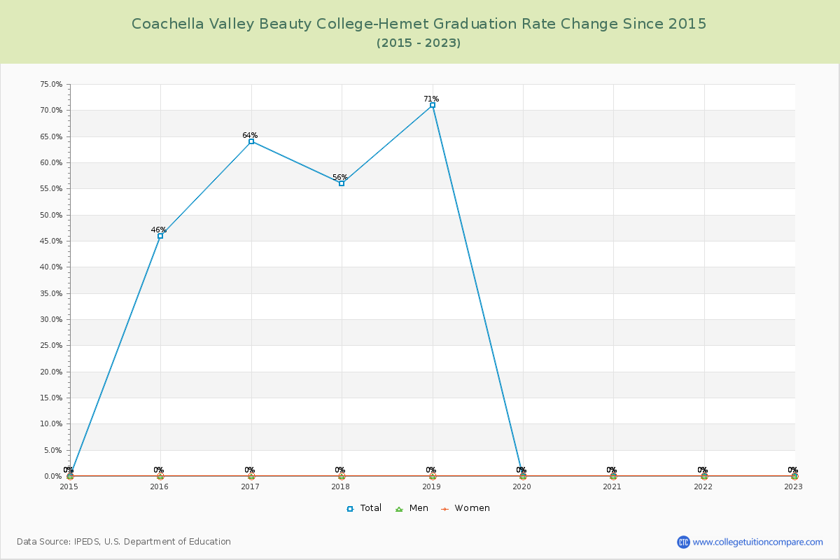 Coachella Valley Beauty College-Hemet Graduation Rate Changes Chart