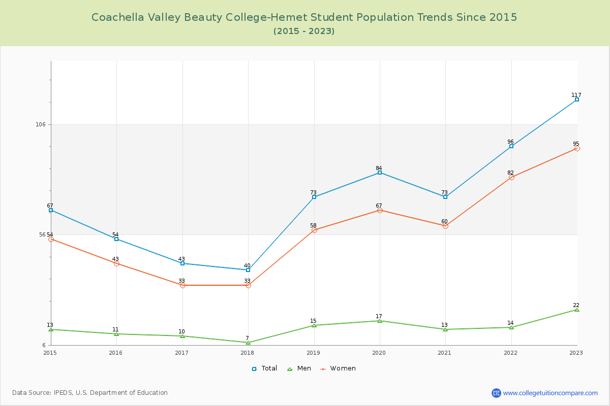 Coachella Valley Beauty College-Hemet Enrollment Trends Chart