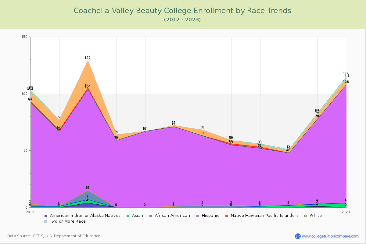 Coachella Valley Beauty College Enrollment by Race Trends Chart