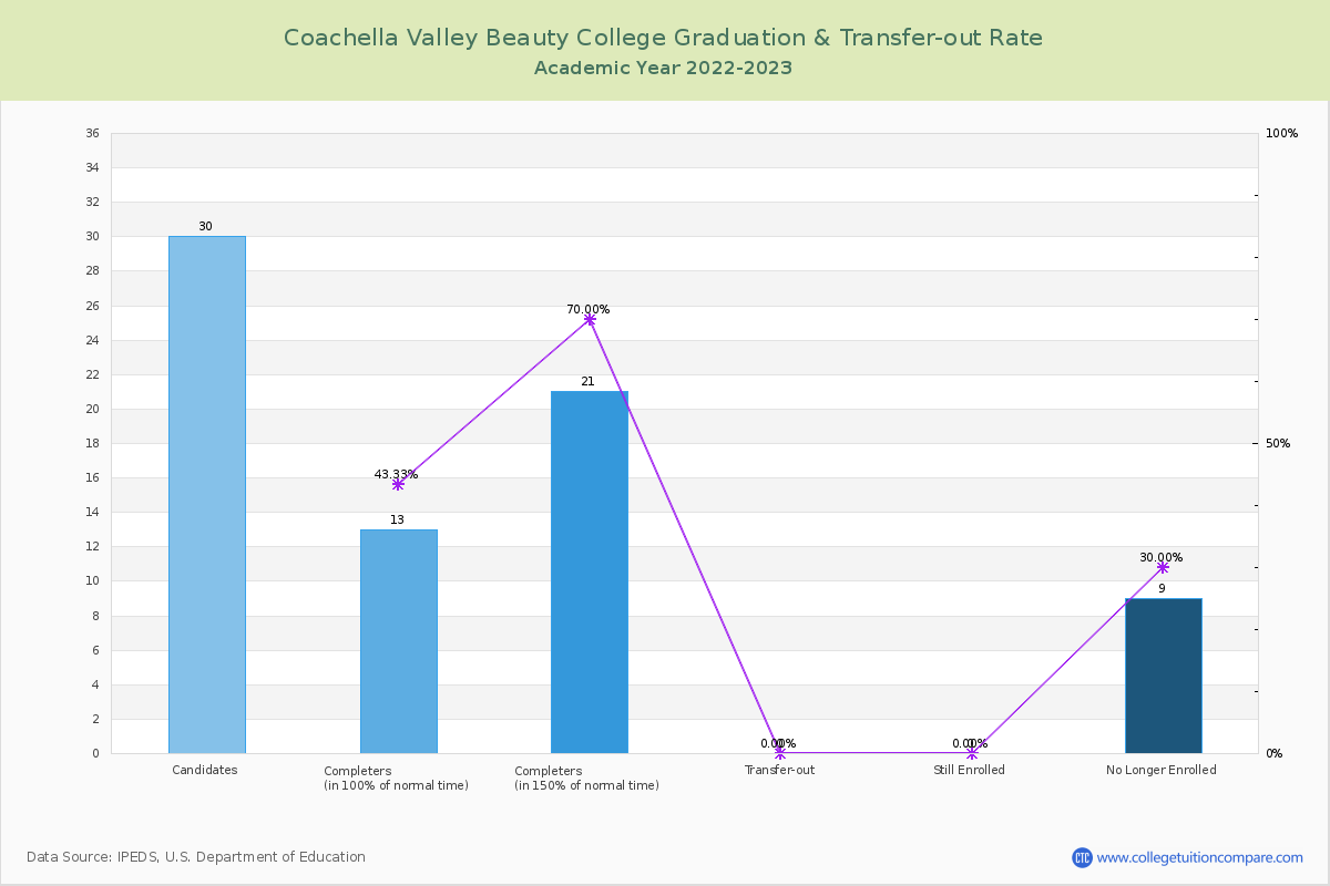 Coachella Valley Beauty College graduate rate