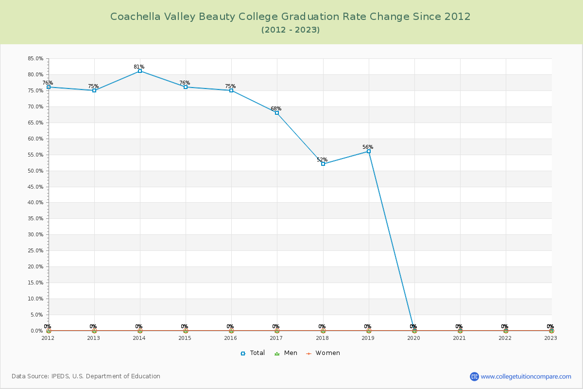 Coachella Valley Beauty College Graduation Rate Changes Chart