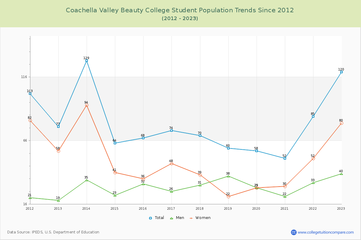 Coachella Valley Beauty College Enrollment Trends Chart