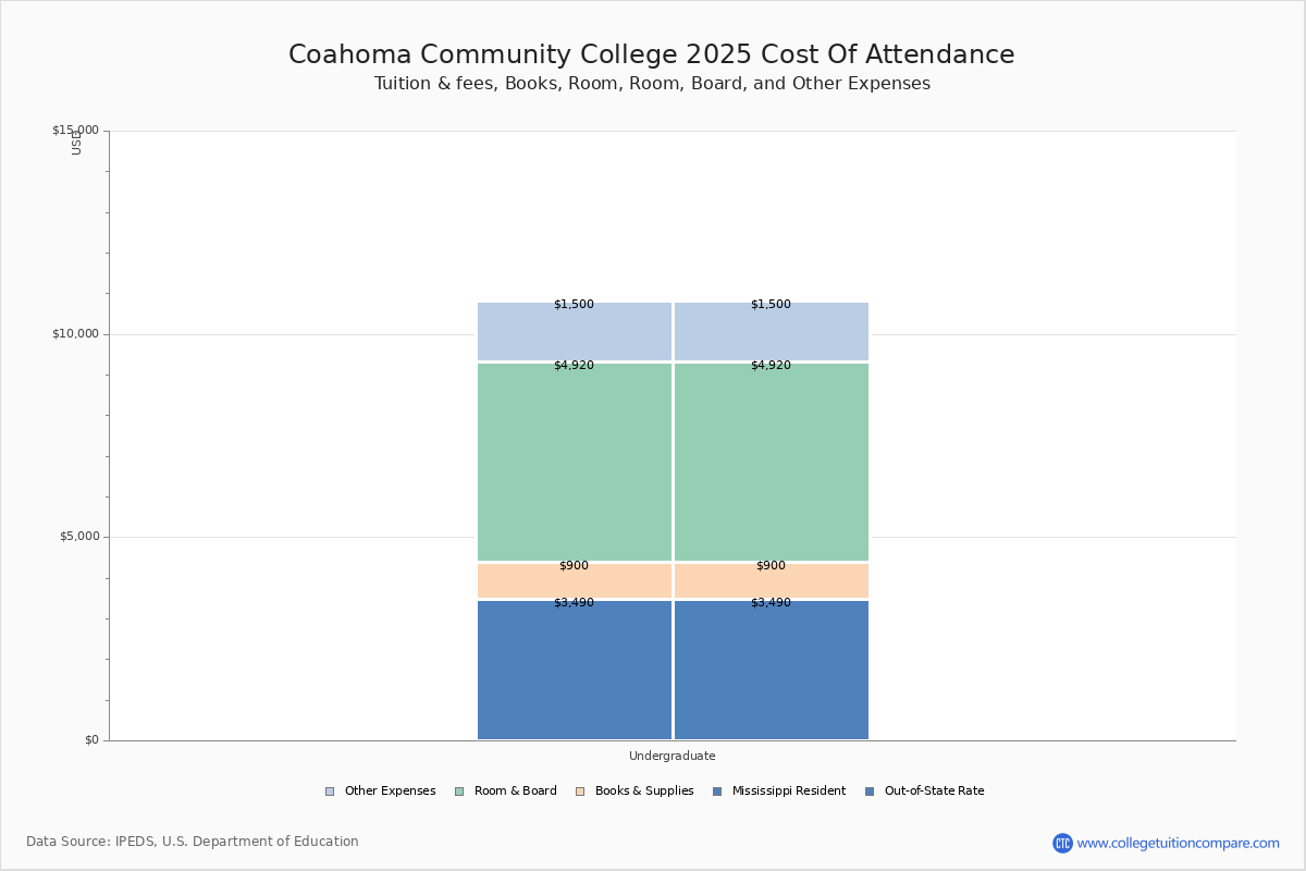 Coahoma Community College Tuition & Fees, Net Price