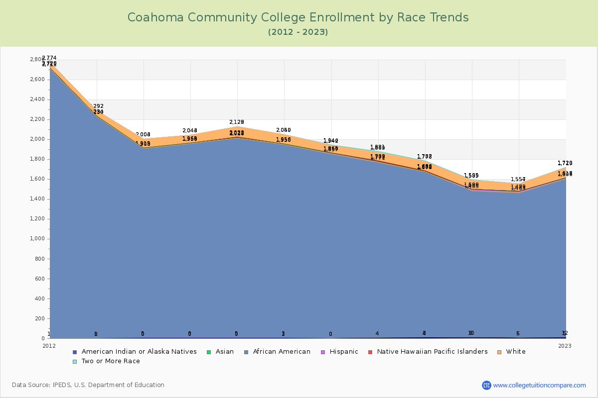 Coahoma Community College Enrollment by Race Trends Chart
