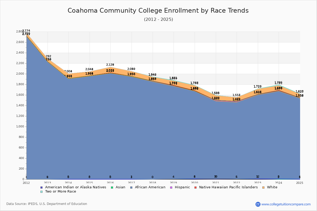 Coahoma Community College Enrollment by Race Trends Chart