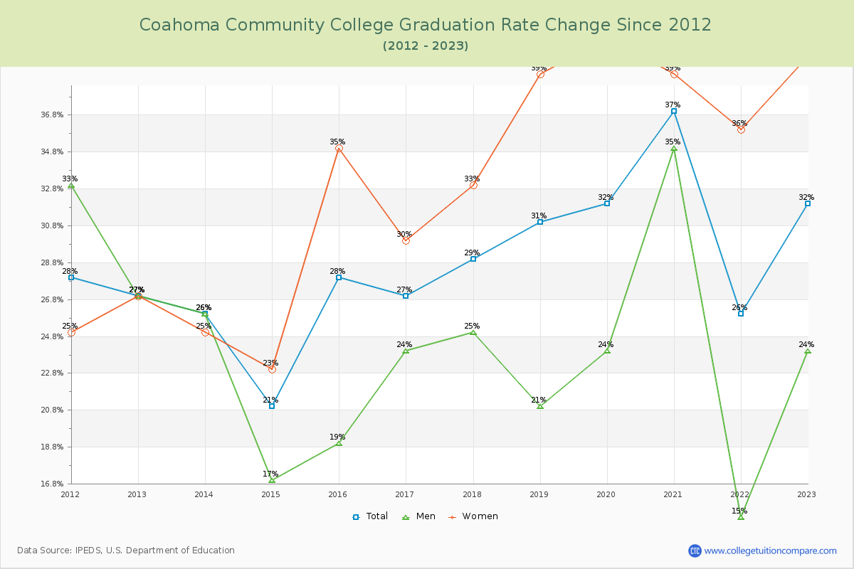 Coahoma Community College Graduation Rate Changes Chart