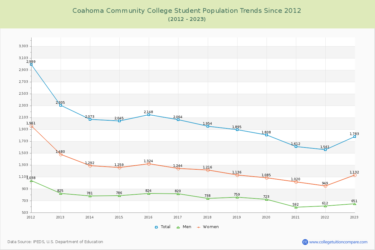 Coahoma Community College Enrollment Trends Chart