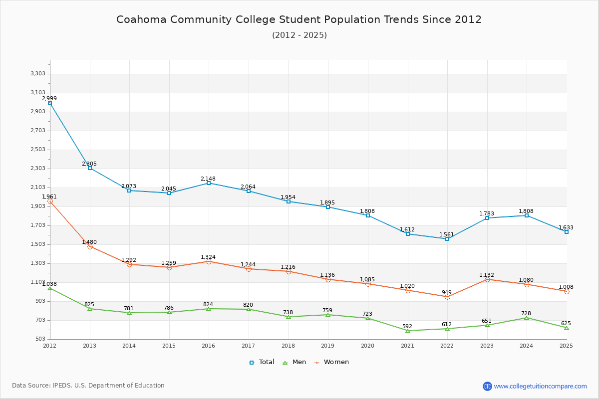 Coahoma Community College Enrollment Trends Chart
