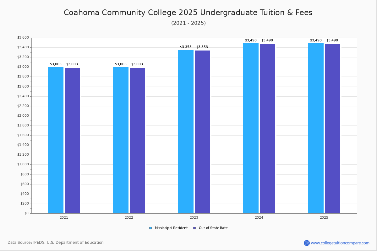 Coahoma Community College Tuition & Fees, Net Price