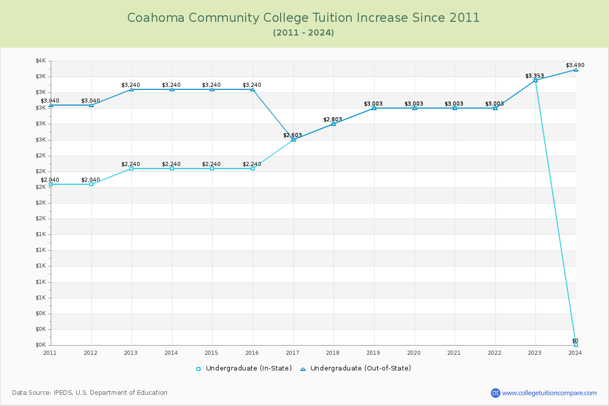 Coahoma Community College Tuition & Fees Changes Chart