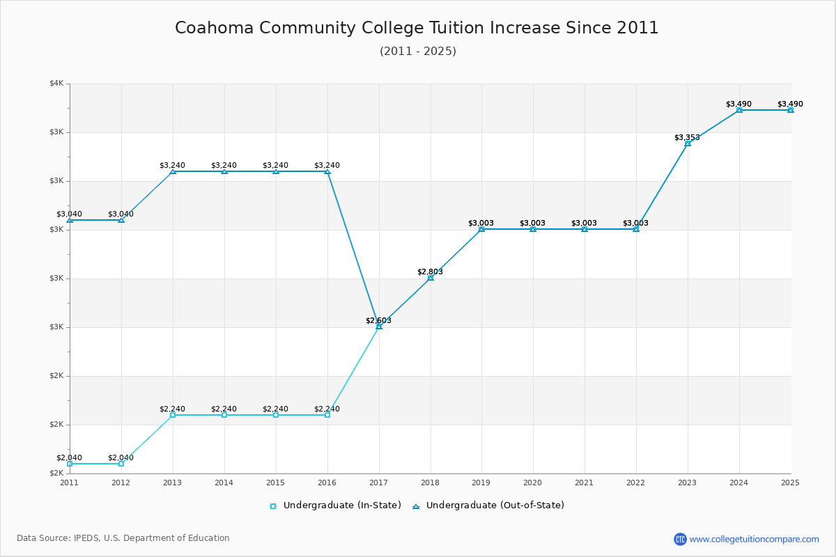 Coahoma Community College Tuition & Fees Changes Chart