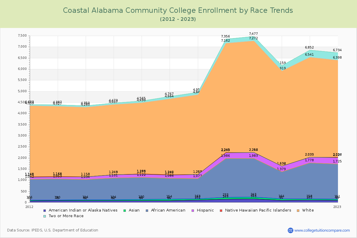 Coastal Alabama Community College Enrollment by Race Trends Chart