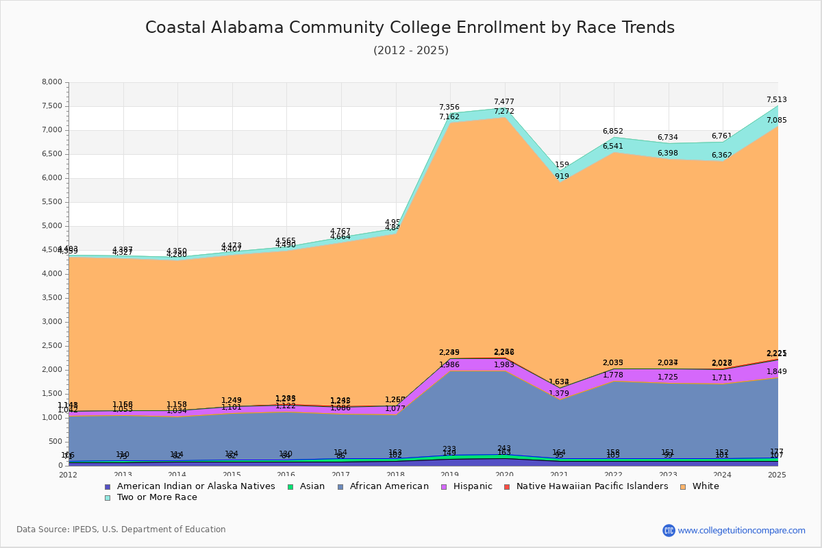 Coastal Alabama Community College Enrollment by Race Trends Chart