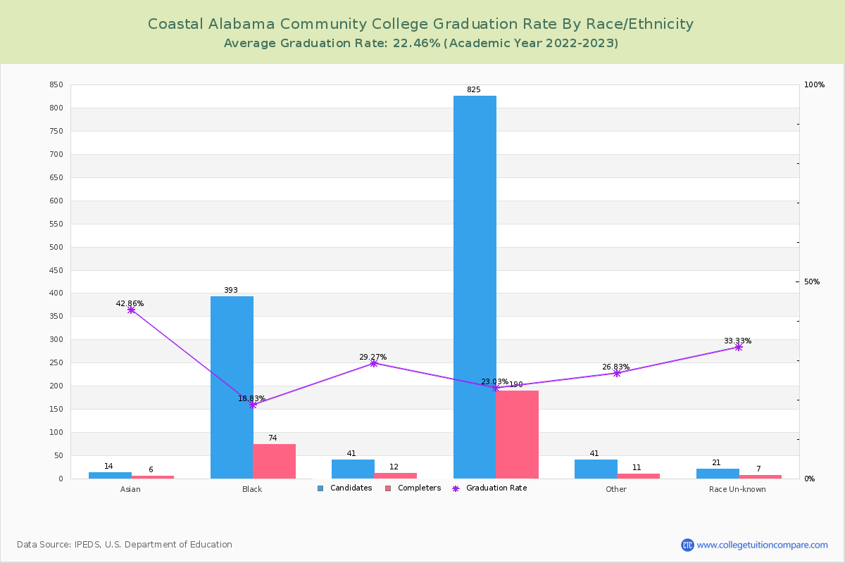 Coastal Alabama Community College graduate rate by race