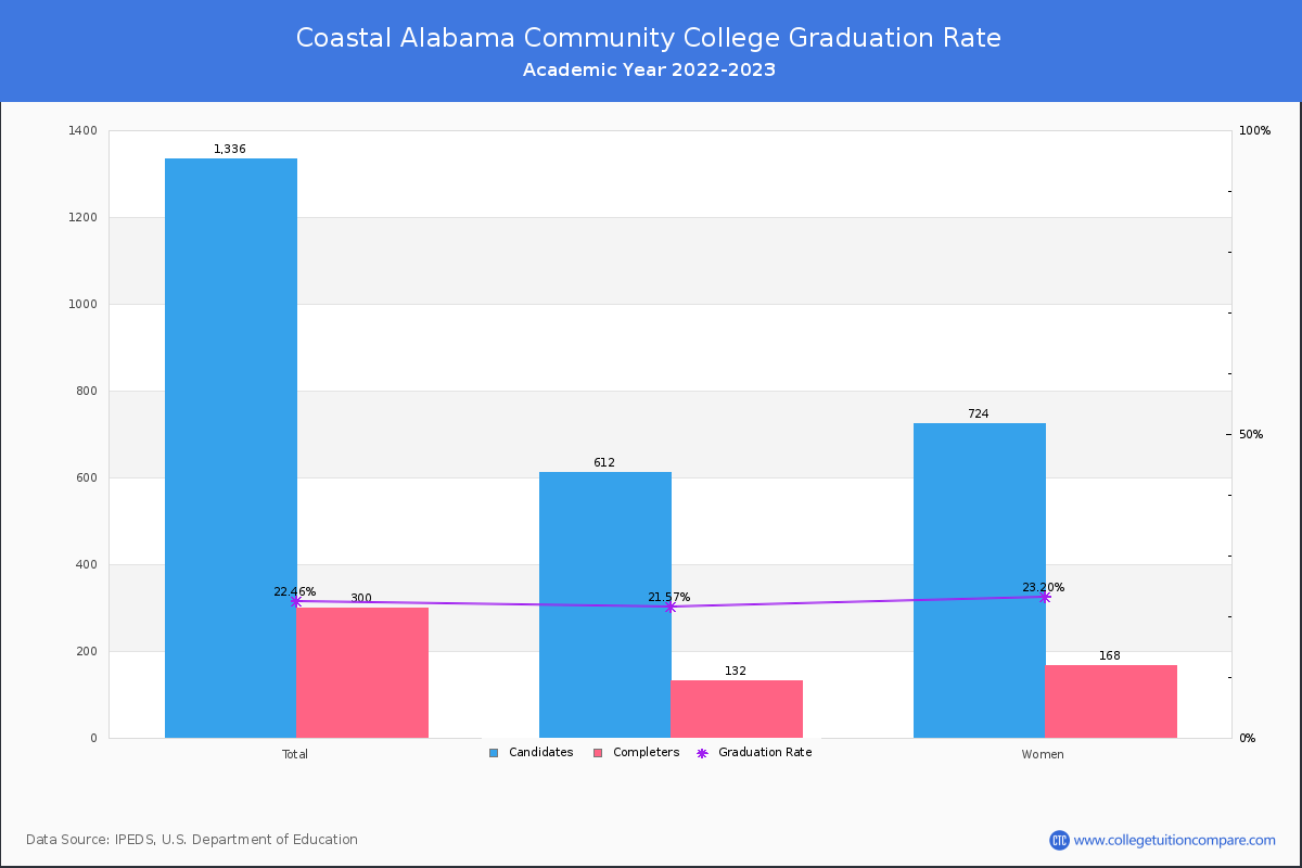 Coastal Alabama Community College graduate rate