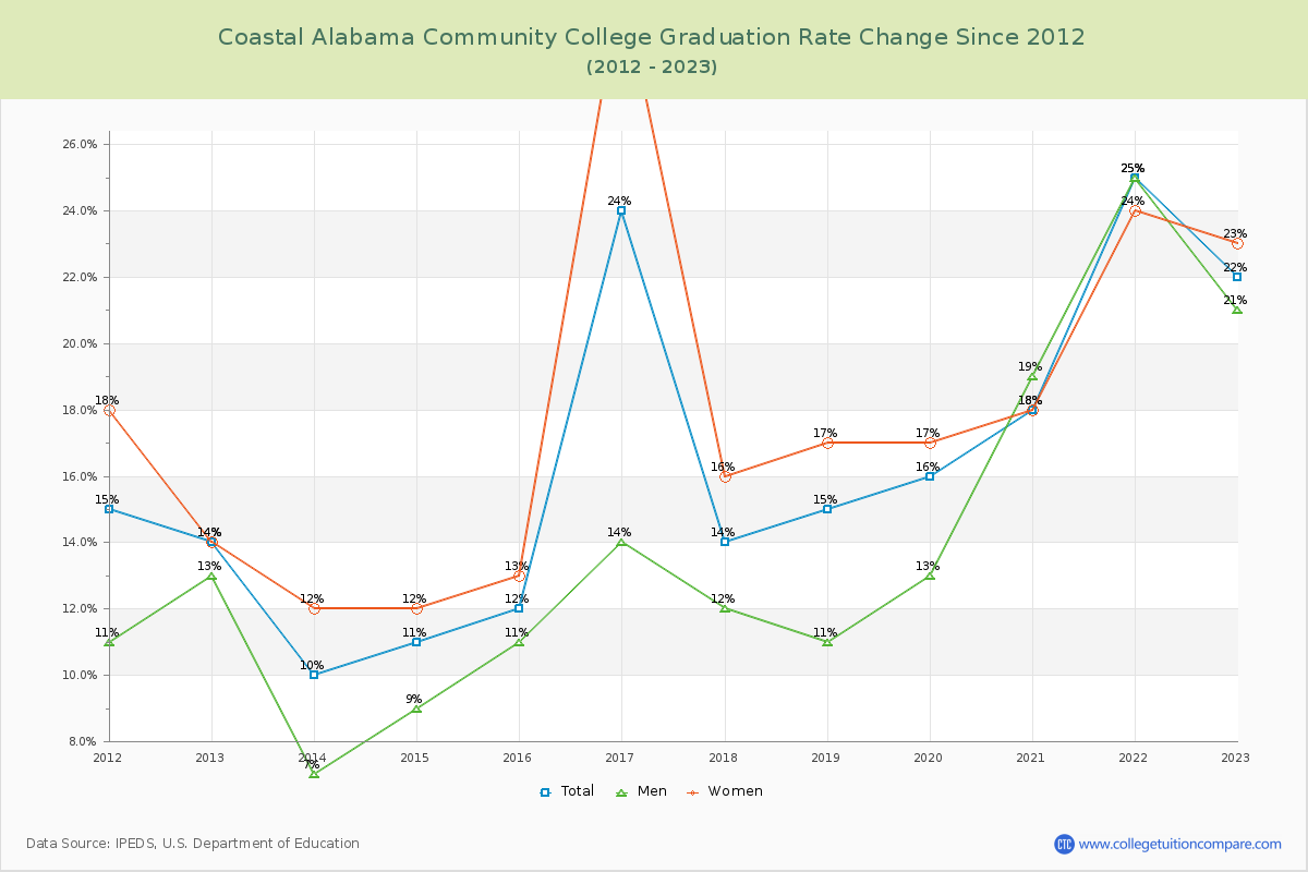 Coastal Alabama Community College Graduation Rate Changes Chart