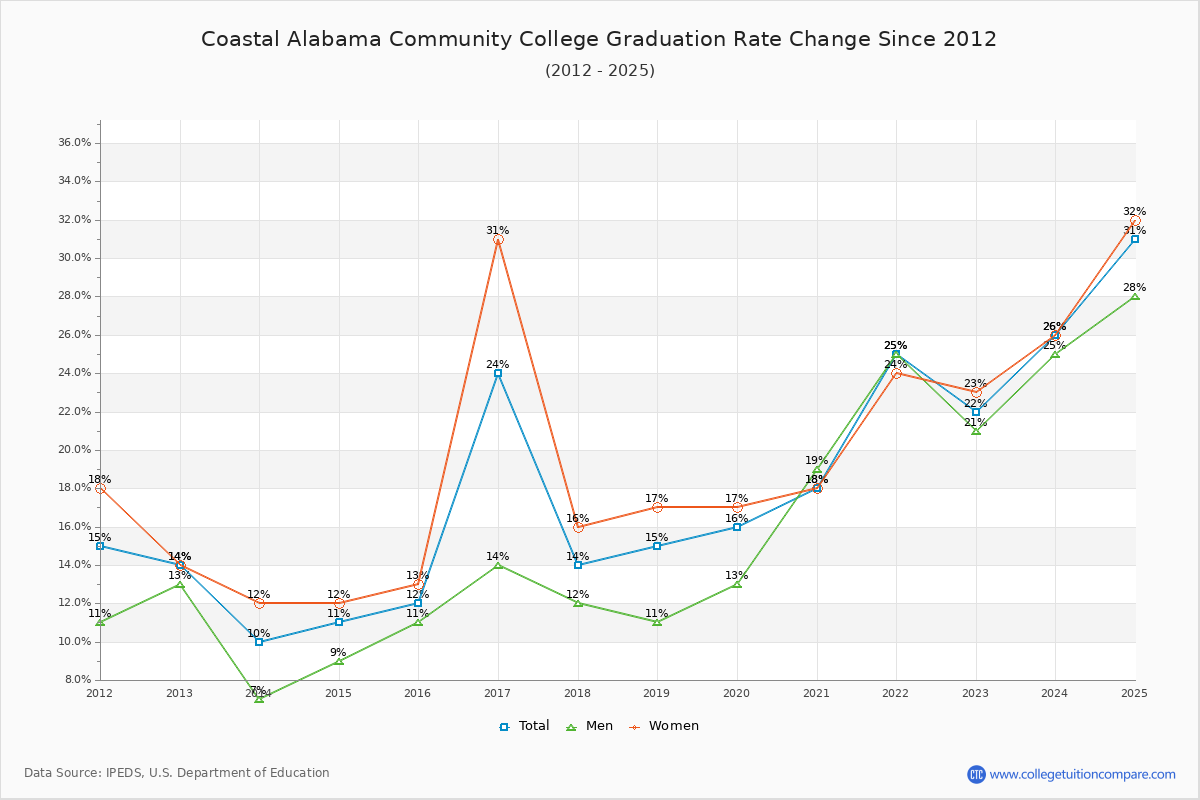 Coastal Alabama Community College Graduation Rate Changes Chart