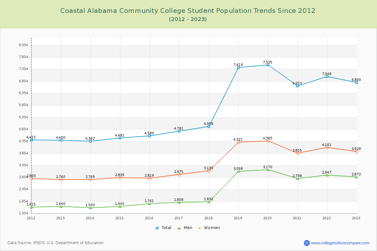 Coastal Alabama Community College Enrollment Trends Chart