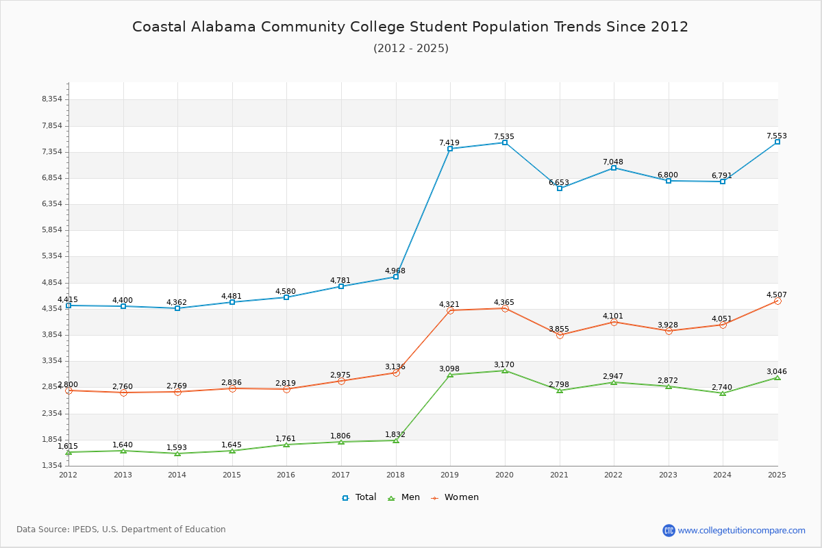 Coastal Alabama Community College Enrollment Trends Chart